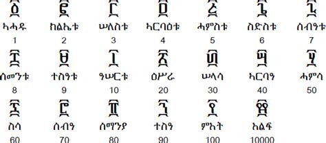 Ge'ez (Ethiopic) syllabic script and the Amharic language