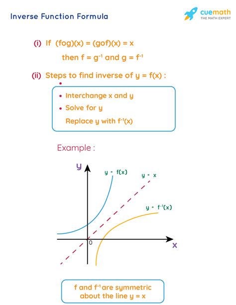 Inverse Function Formula - Learn the Formula to Find the Inverse of a ...