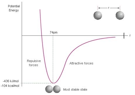 Where is potential energy seen in chemistry? | Socratic