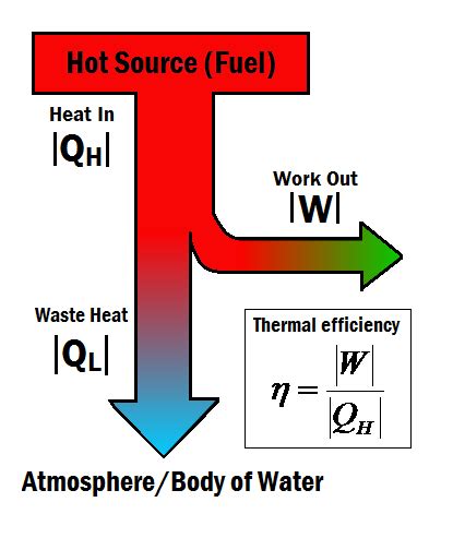 Thermal efficiency - Energy Education