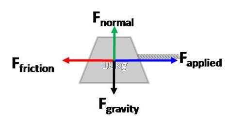 NET FORCE is the overall/total force acting on an object. | Body ...