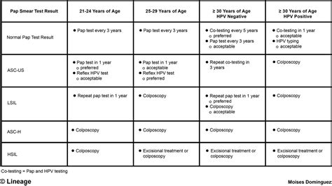 Pap Smear Abnormal Result – Telegraph