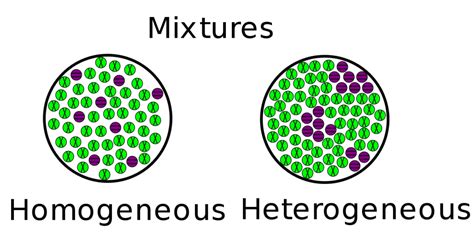 Homogeneous and Heterogeneous Mixtures | ChemTalk