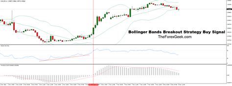 Bollinger Bands Breakout Strategy - The Forex Geek