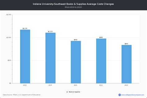 IUSE - Tuition & Fees, Net Price