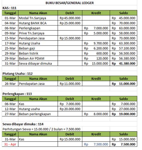 12++ Contoh Soal Neraca Saldo Sampai Laporan Keuangan | My Tugas