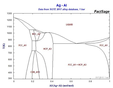 Collection of Phase Diagrams