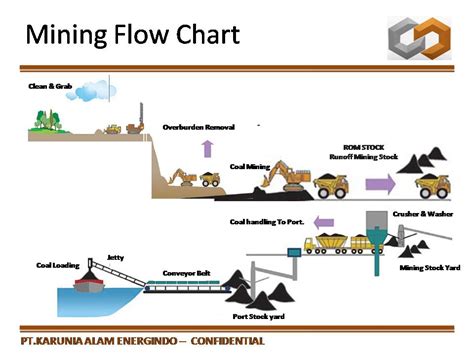 Prasindo Consulting: Coal is mined by two methods – surface or ...