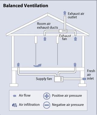 Types of Ventilation Systems | HomeTips