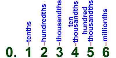 Tenths Hundredths Thousandths Ten Thousandths Chart : How Do You Write ...