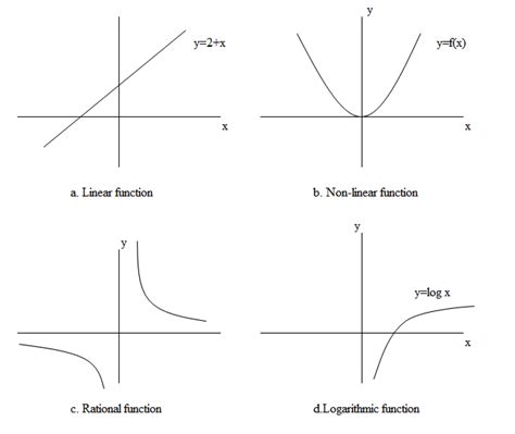 Types Of Graphs And Their Equation