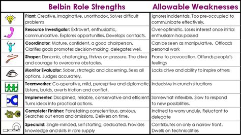 Belbin Team Roles Questionnaire - vnbooster