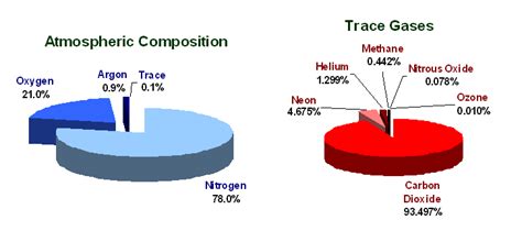 Composition of the Atmosphere | North Carolina Climate Office