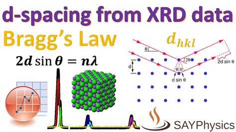 How to calculate d-spacing (interplanar spacing) from XRD data using ...