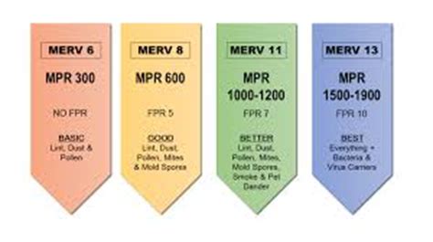 MPR vs MERV: Choose Wisely! - FURNACE FILTERS CANADA