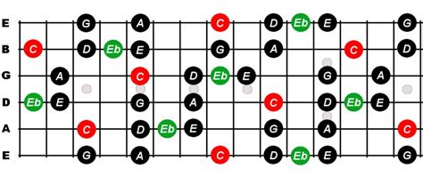 C Major Blues Scale For Guitar - Constantine Guitars