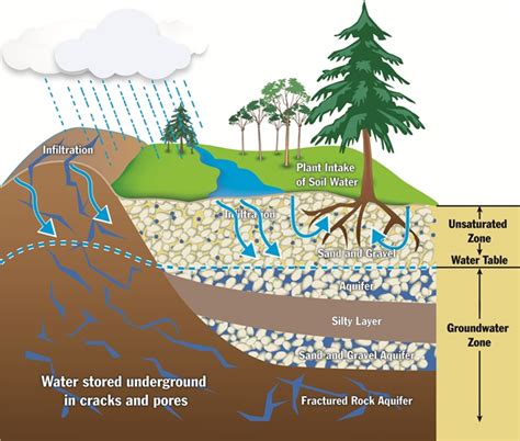 Groundwater - Environment and Climate Change