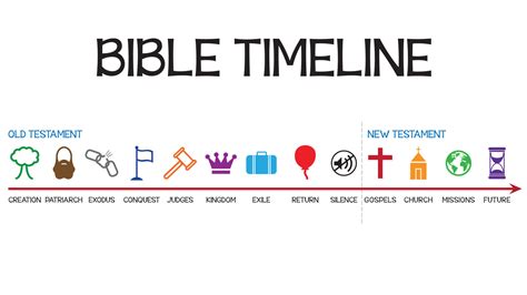 Timeline Of Biblical Exodus