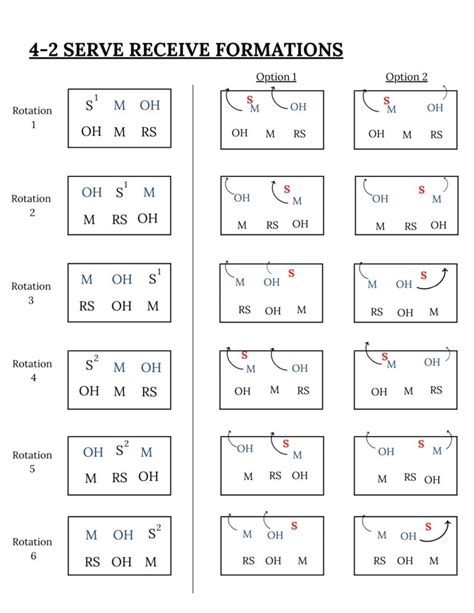 Diagrams of Serve-Receive Formations (4-2, 6-2, 5-1, & 5-2) | How to ...