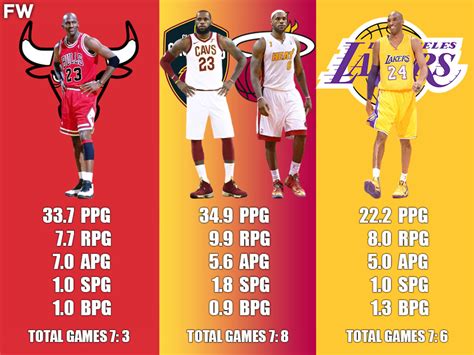 Game 7 Career Stats Comparison: Michael Jordan vs. LeBron James vs ...