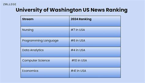 University of Washington : Rankings, Cost, and Course Details