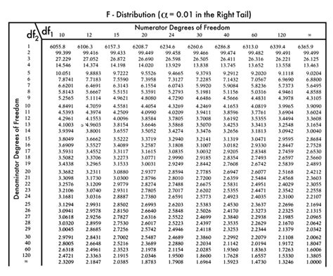 F Test Table