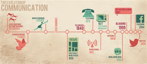 Evolution of communication – Explore the World