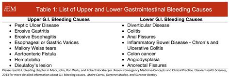 Signs and symptoms of upper gi bleed