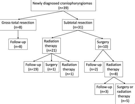 Surgical aspects in craniopharyngioma treatment