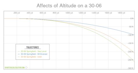 30-06 Ballistics Chart 180 Grain