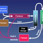 Biomass Pyrolysis Process - BioEnergy Consult