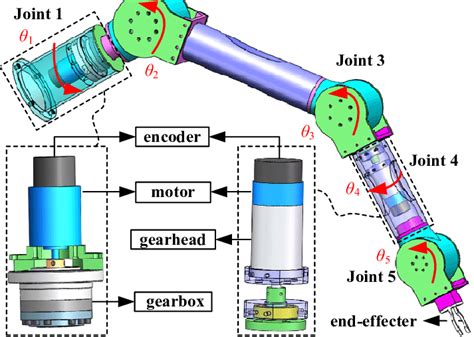 How To Design A Robotic Arm