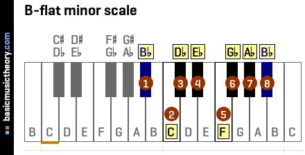 basicmusictheory.com: B-flat natural minor scale