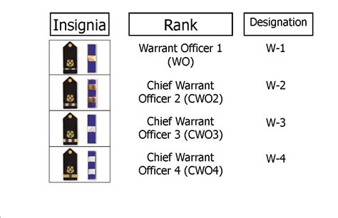 Army Warrant Officer Ranks