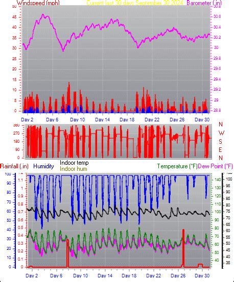 New Milford, CT Weather - Trend Graphs