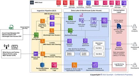 Implementing Data Analytics in Industrial Machines with Quantiphi and ...