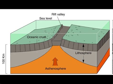 Divergent Plate Boundaries Diagram