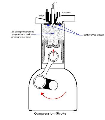 4 Stroke Diesel Engine Working Principle and Diagram - AutoExpose