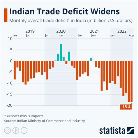 Chart: Indian Trade Deficit Widens | Statista