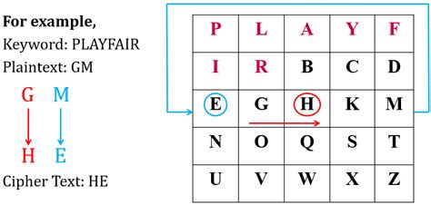 Chirag's Blog: Playfair Cipher in network security | Playfair cipher ...