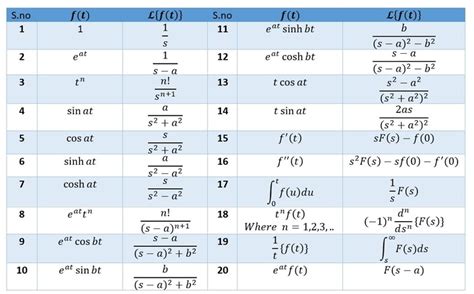 Laplace Transform Formula Sheet Pdf – NBKomputer