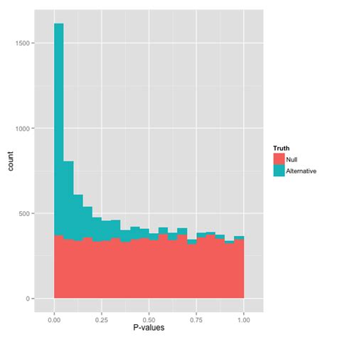 How to interpret a p-value histogram – Variance Explained