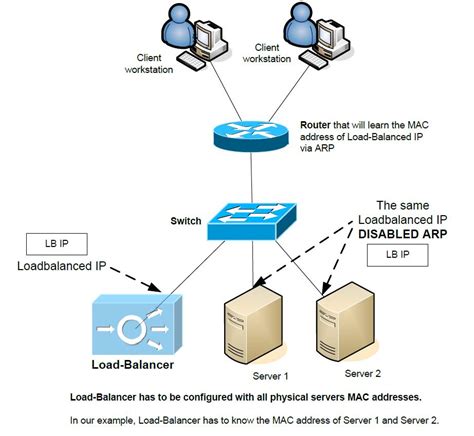 Basic Load-Balancer Scenarios Explained - Technotes