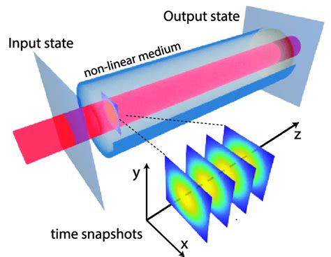 Paraxial fluid of light. In the paraxial and scalar approximations, a ...