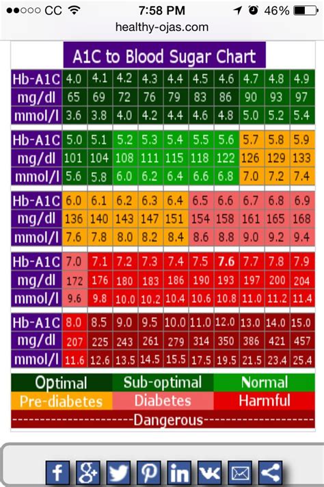 Hemoglobin A1c Equivalent Chart