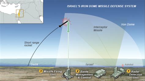 Israel’s Iron Dome Missile Shield