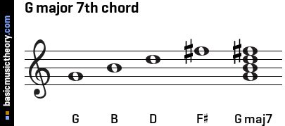 G Major 7th Guitar Chord - Sheet and Chords Collection