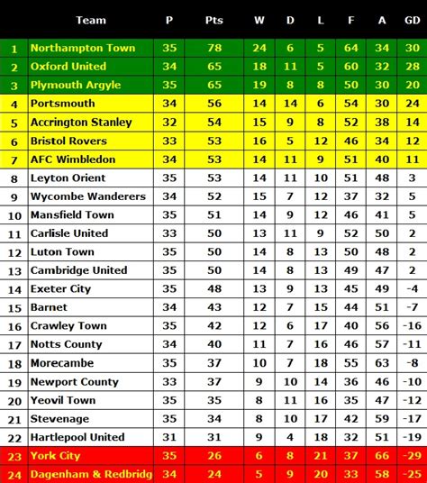 Fitfab: League Two Table England 2018