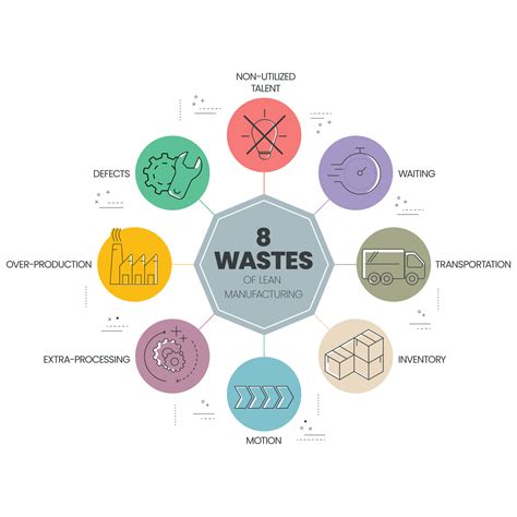 8 Wastes of lean manufacturing infographic presentation template with ...