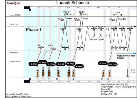 Launch and Transfer Schedule. | Download Scientific Diagram